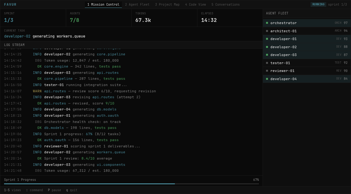 Favur Console TUI in running state — mission control dashboard showing agent fleet, log stream, and sprint progress